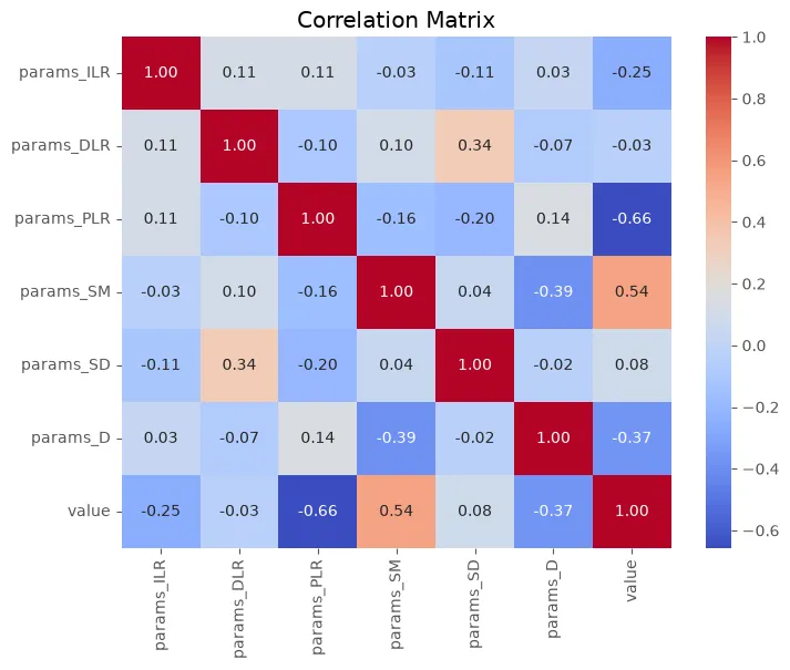 Correlation matrix across tuning trials