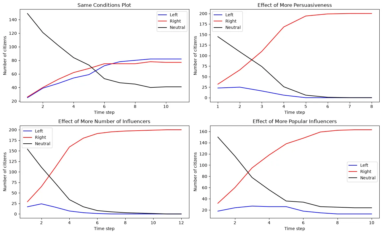 Allegiances over time for each campaign experiment