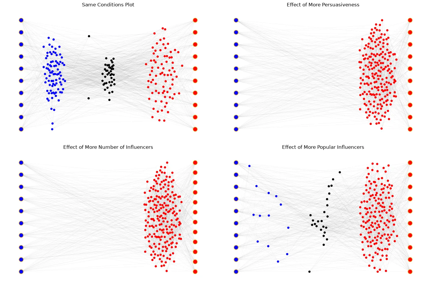 Final allegiance networks for the toy set and its variations