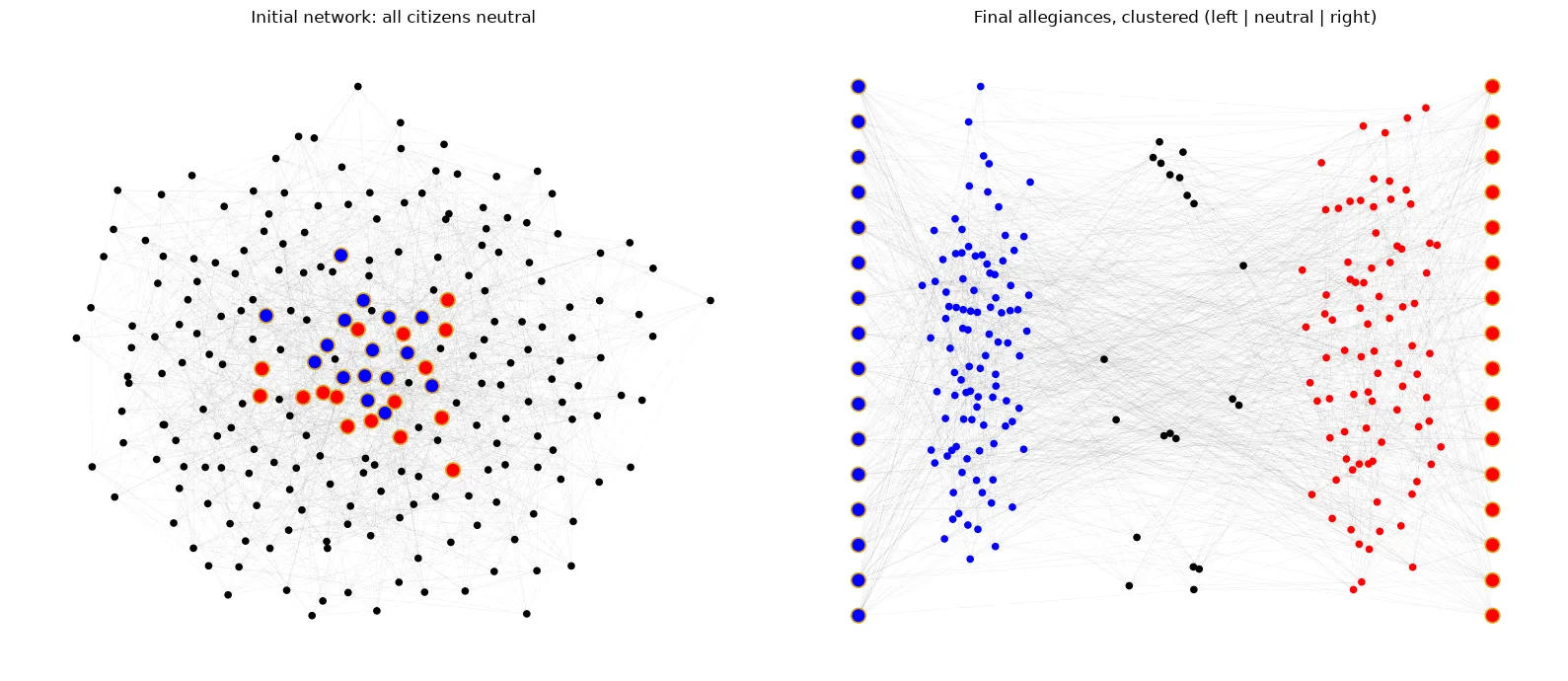 Initial and final networks under the tuned parameters